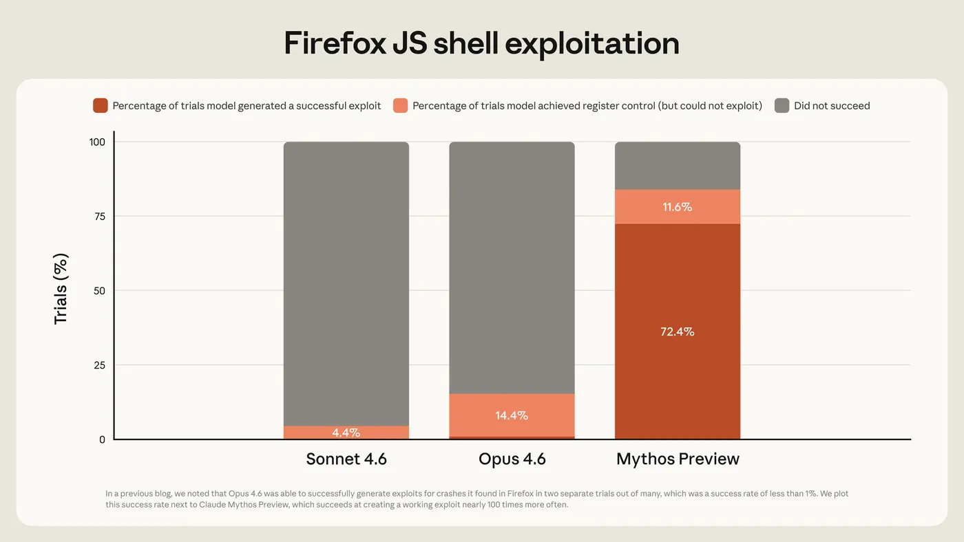 Firefox JS 引擎漏洞利用成功率：Sonnet 4.6 / Opus 4.6 / Mythos Preview