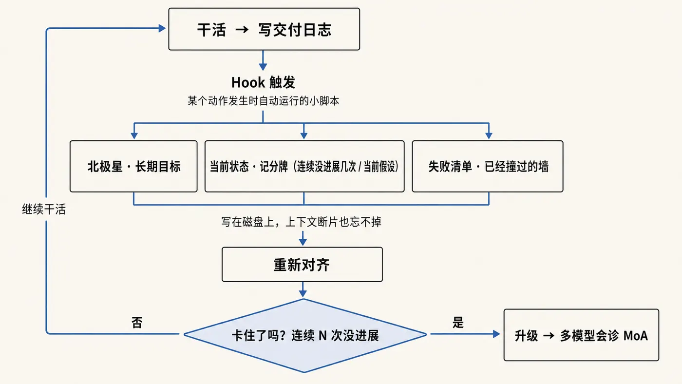 North Star 自我纠偏循环示意