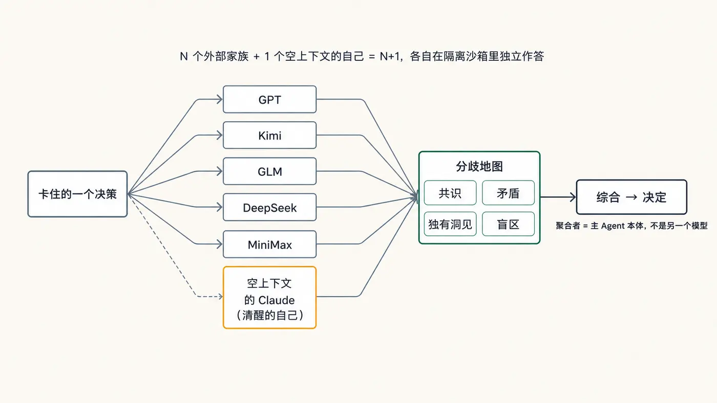 MoA · N+1 多模型会诊示意