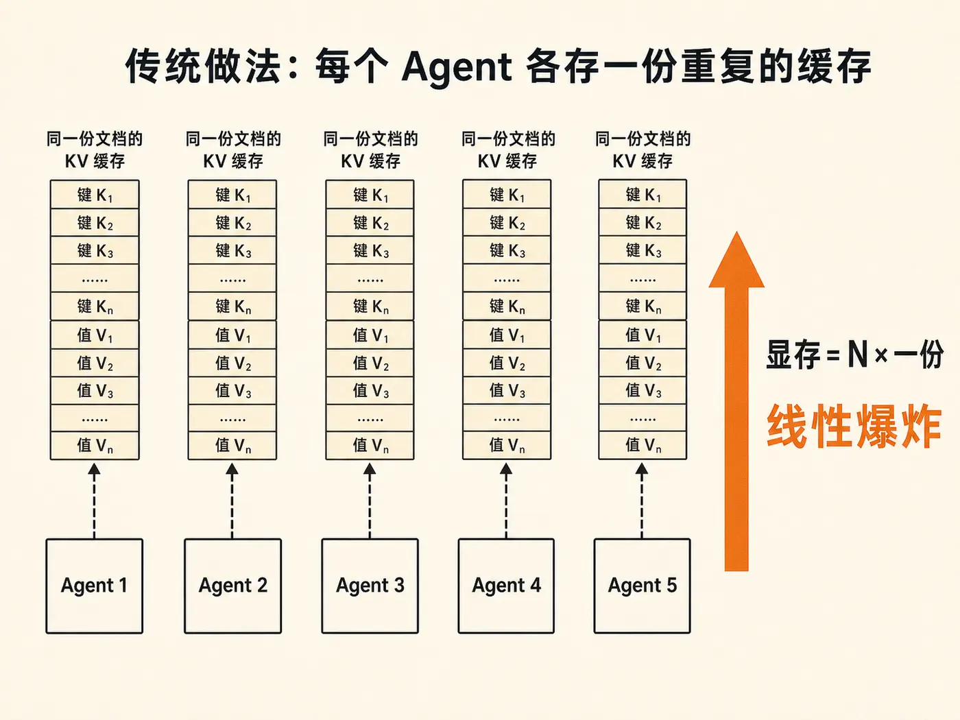 传统做法:N 个 Agent 各自存一份重复的 KV 缓存,显存随人数线性爆炸
