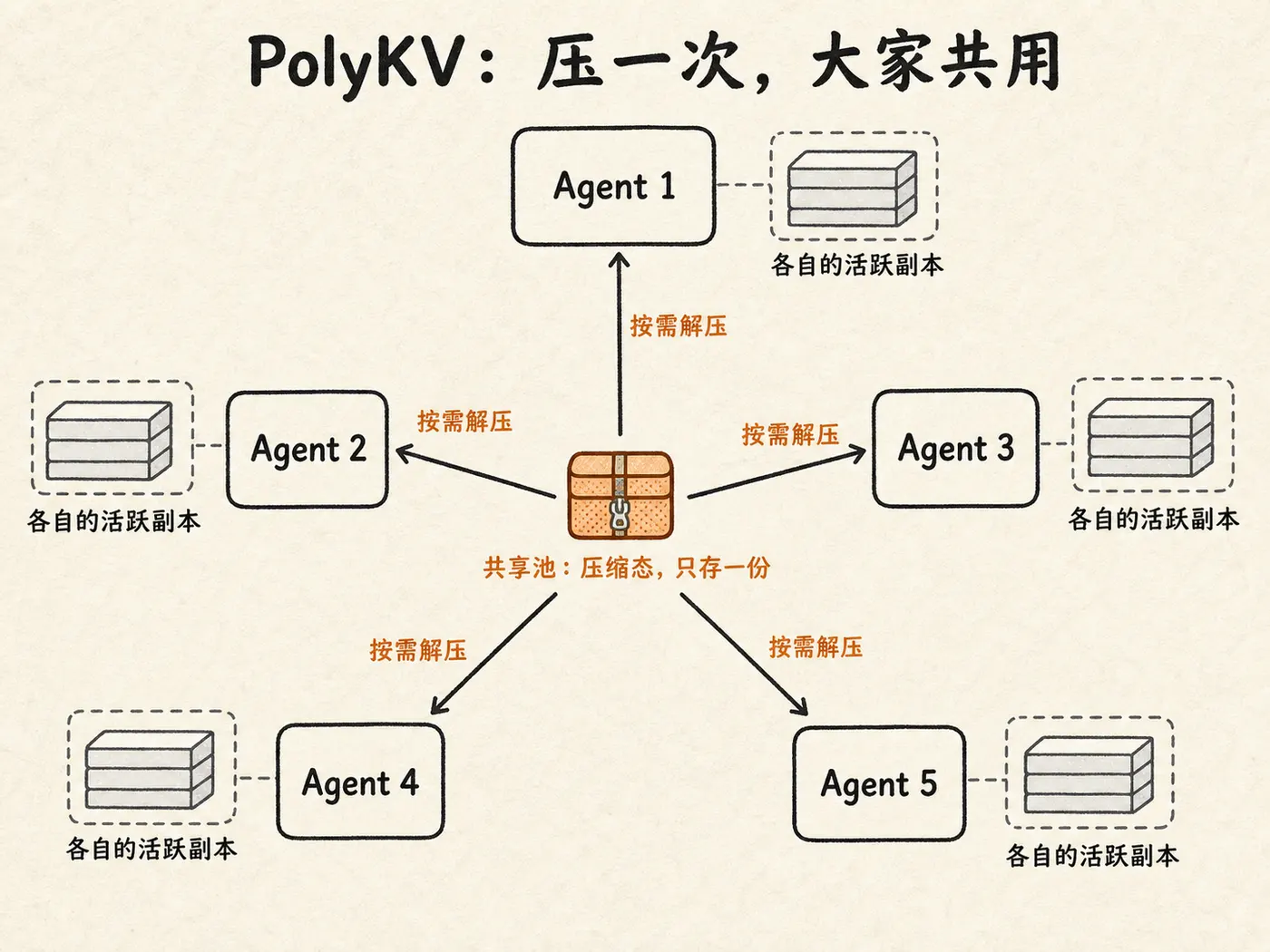 PolyKV 的共享池:共享文档只压缩、只存一份,每个 Agent 按需解压出自己的工作副本